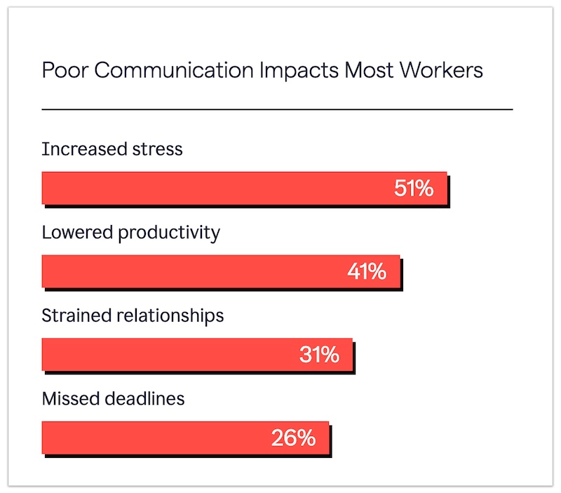 communication