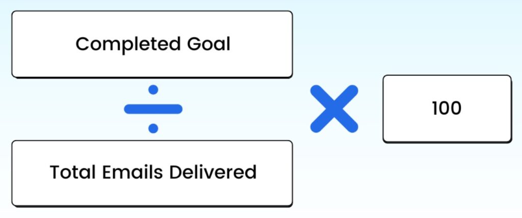Conversion rate