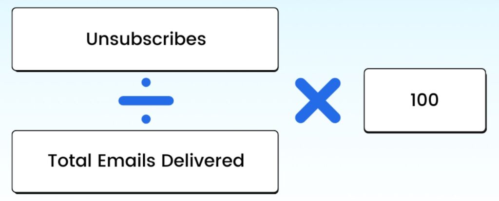 Unsubscribe rate